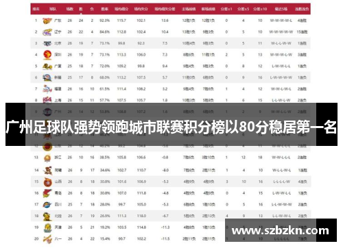 广州足球队强势领跑城市联赛积分榜以80分稳居第一名